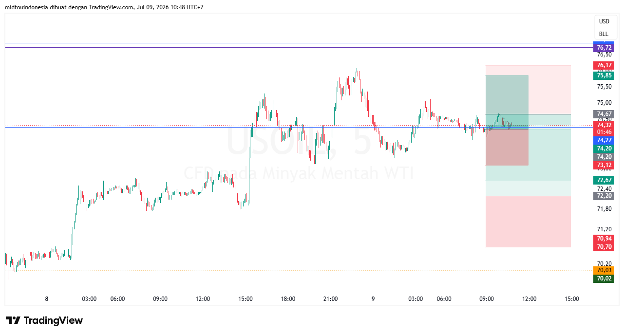 Technical Analysis - PT. Midtou Aryacom Futures