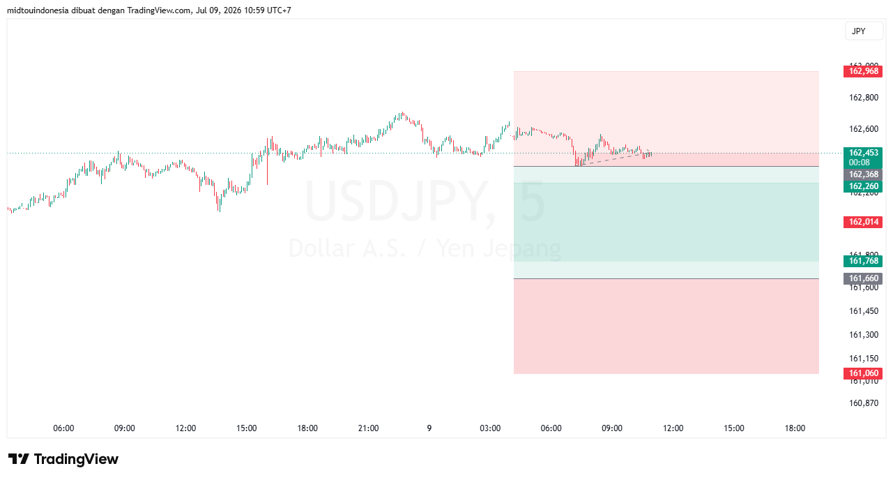 Technical Analysis - PT. Midtou Aryacom Futures