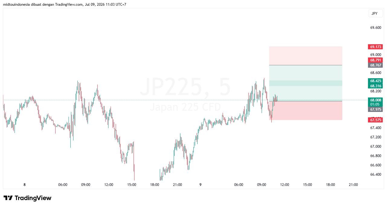 Technical Analysis - PT. Midtou Aryacom Futures