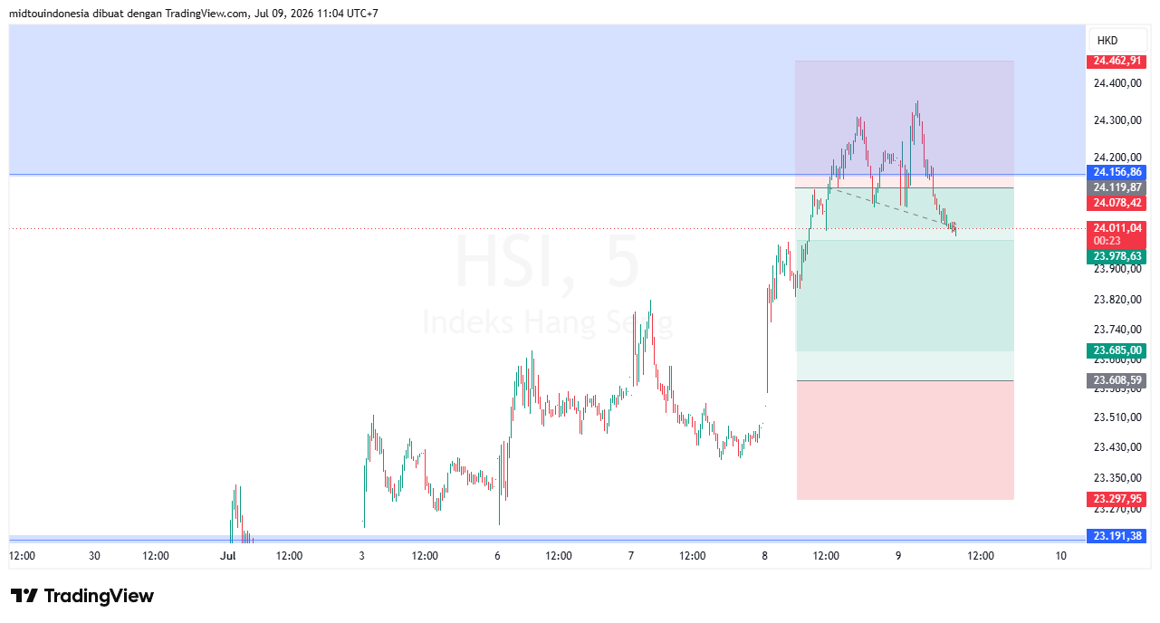 Technical Analysis - PT. Midtou Aryacom Futures