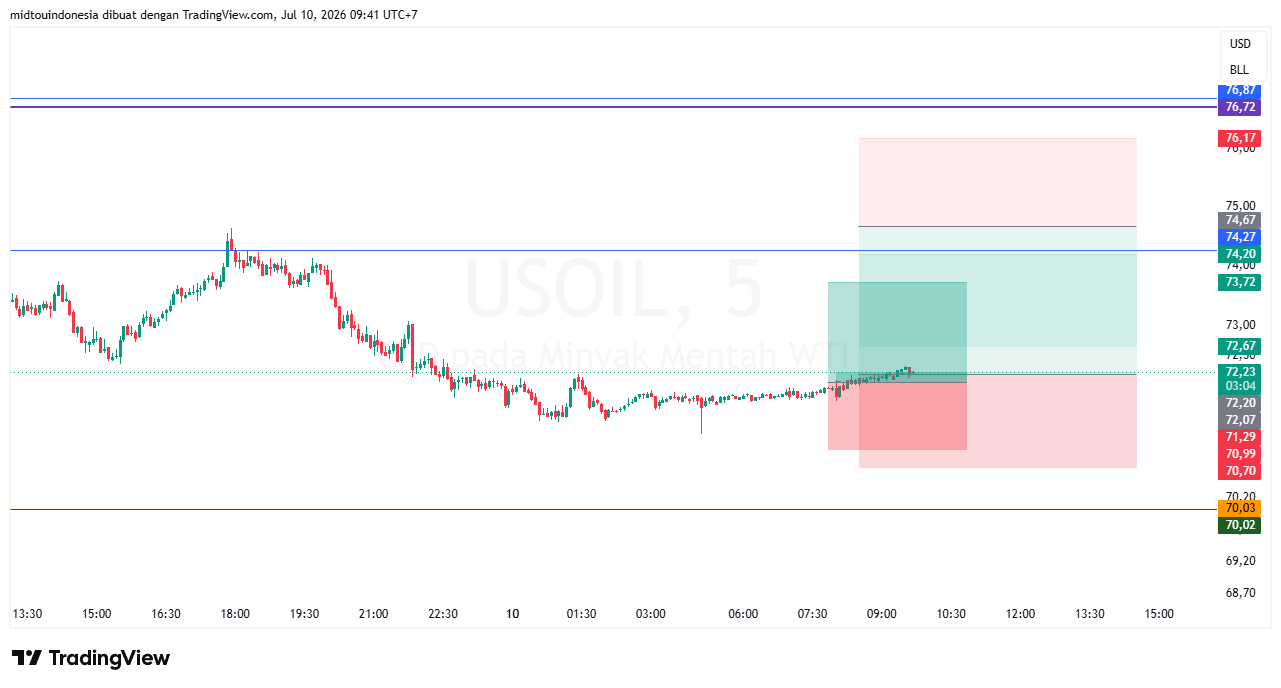 Technical Analysis - PT. Midtou Aryacom Futures
