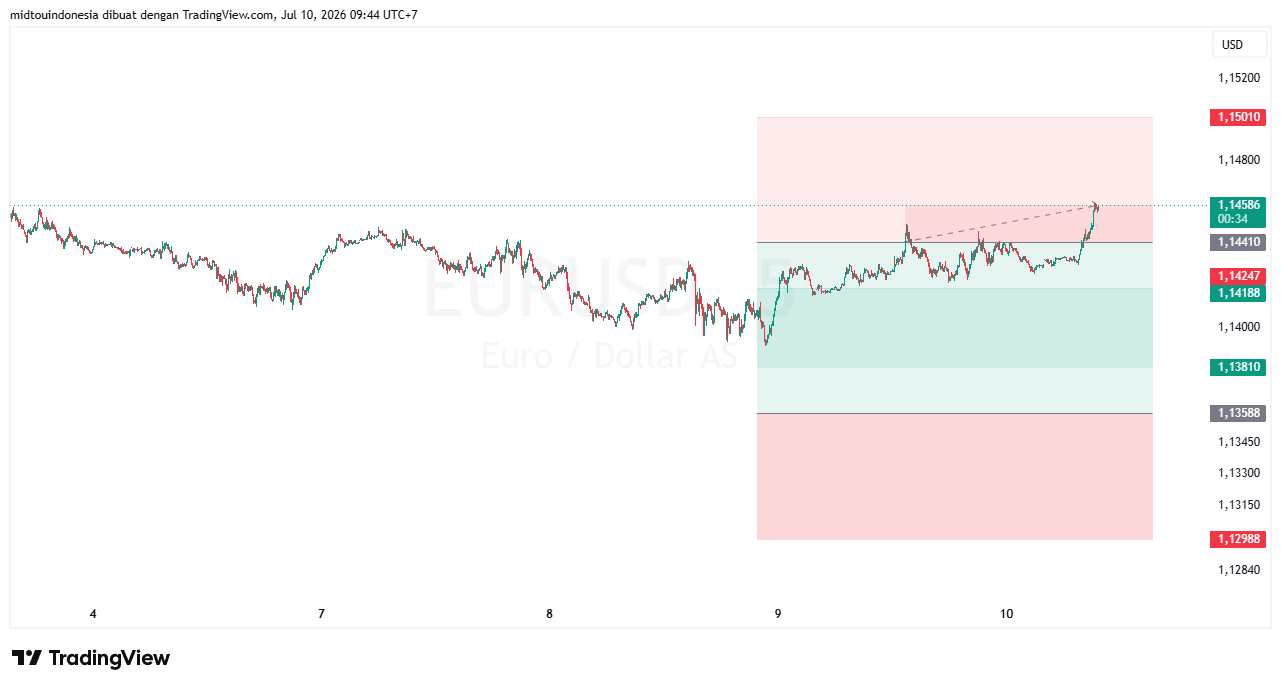 Technical Analysis - PT. Midtou Aryacom Futures