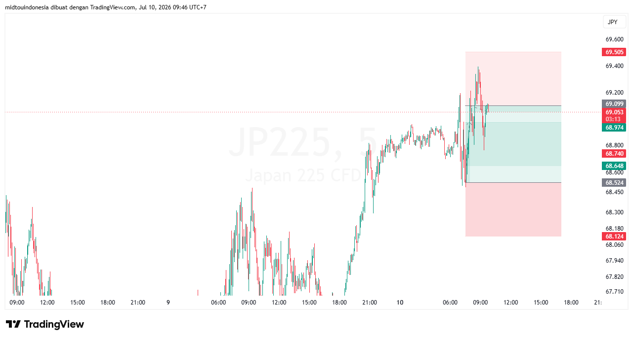 Technical Analysis - PT. Midtou Aryacom Futures