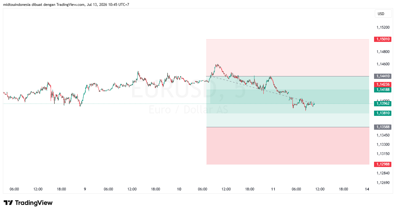 Technical Analysis - PT. Midtou Aryacom Futures
