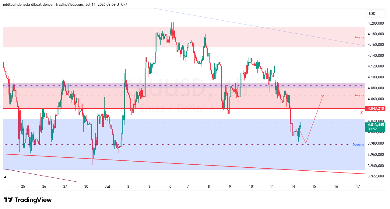 Technical Analysis - PT. Midtou Aryacom Futures