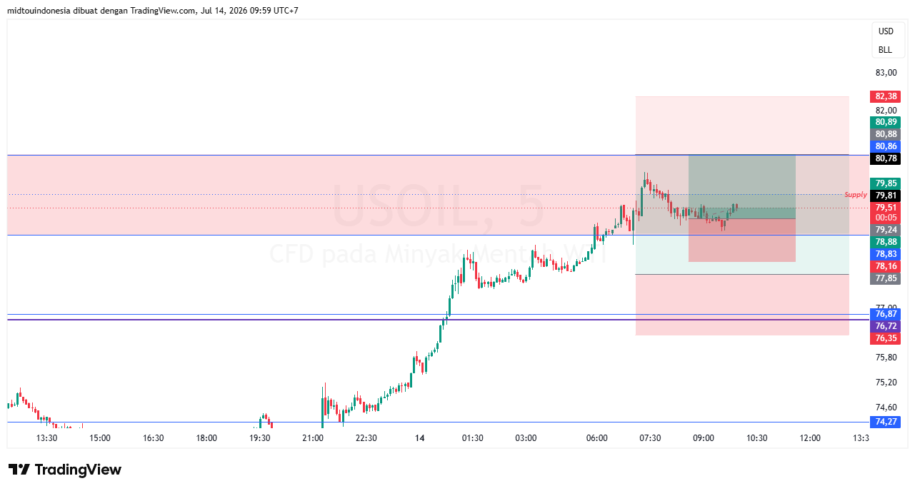 Technical Analysis - PT. Midtou Aryacom Futures