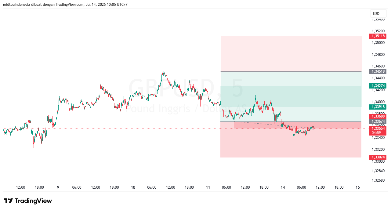 Technical Analysis - PT. Midtou Aryacom Futures