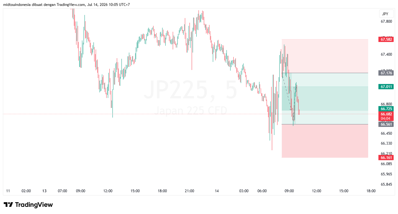 Technical Analysis - PT. Midtou Aryacom Futures