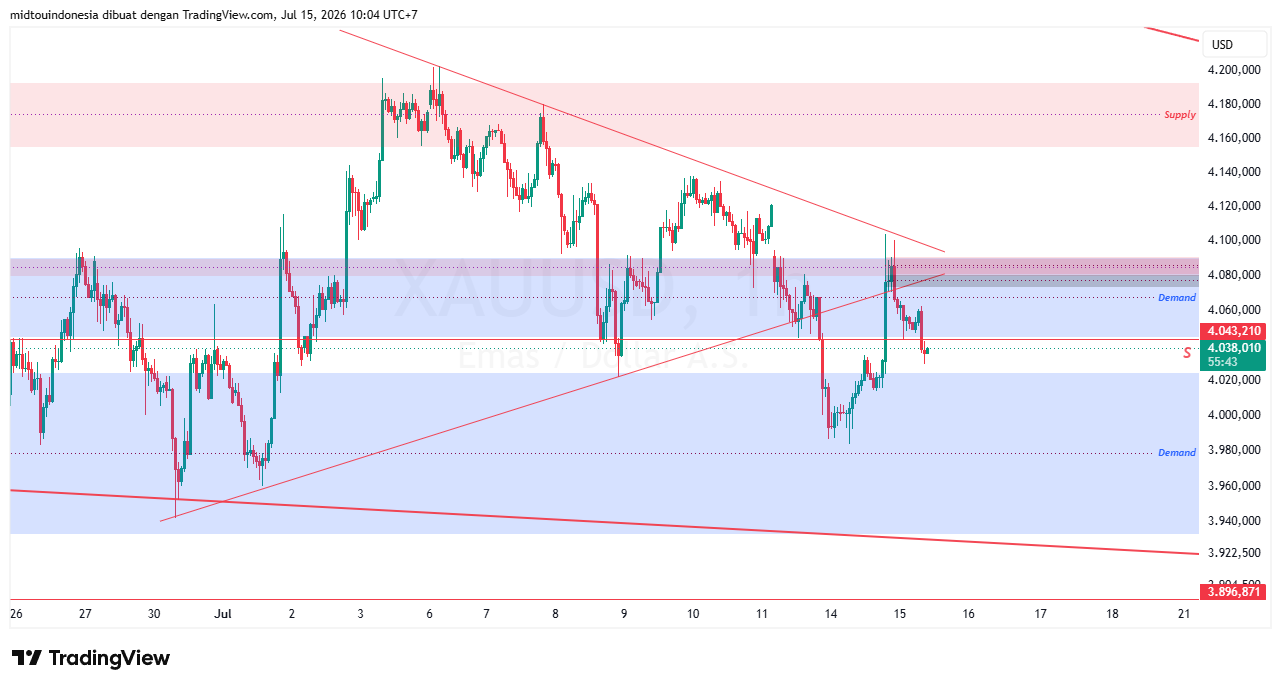 Technical Analysis - PT. Midtou Aryacom Futures
