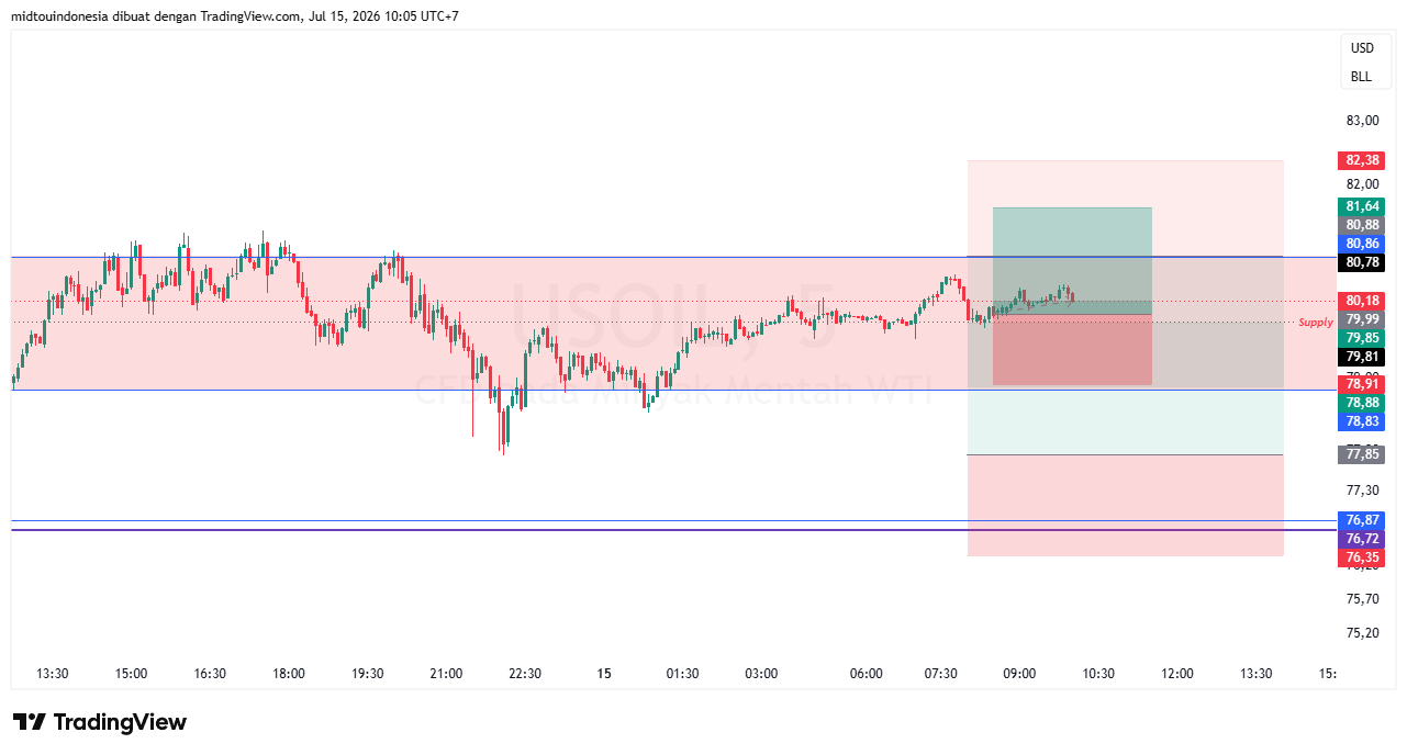 Technical Analysis - PT. Midtou Aryacom Futures