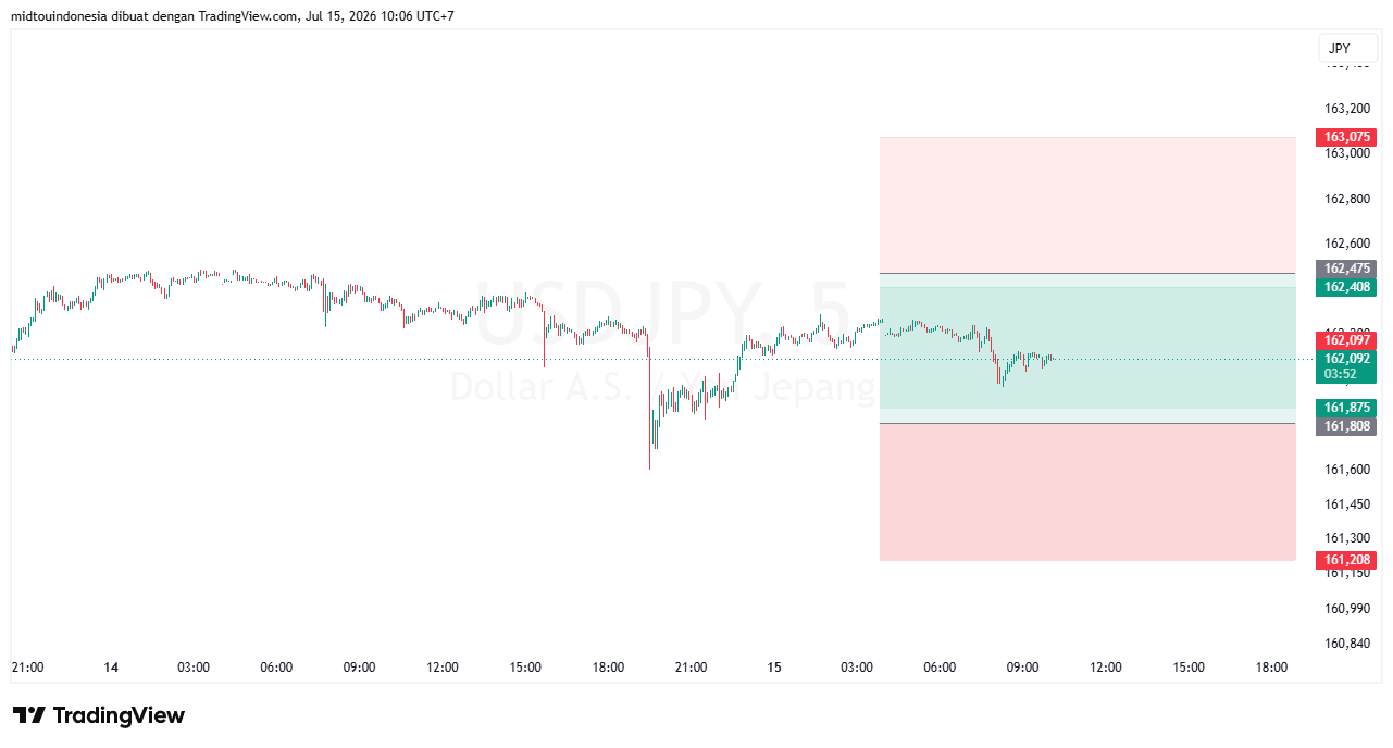 Technical Analysis - PT. Midtou Aryacom Futures