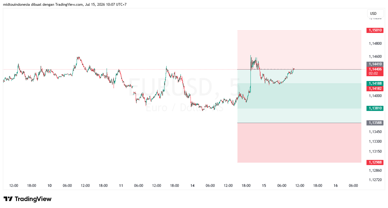 Technical Analysis - PT. Midtou Aryacom Futures