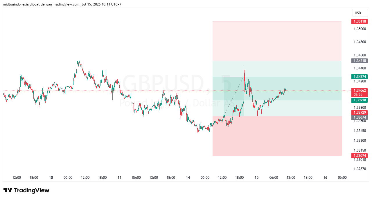 Technical Analysis - PT. Midtou Aryacom Futures
