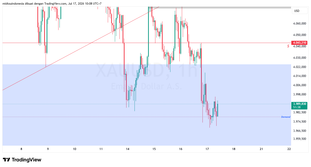 Technical Analysis - PT. Midtou Aryacom Futures