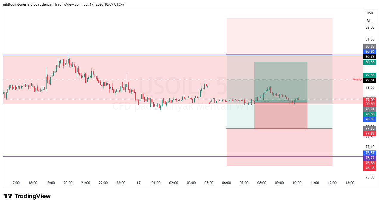 Technical Analysis - PT. Midtou Aryacom Futures