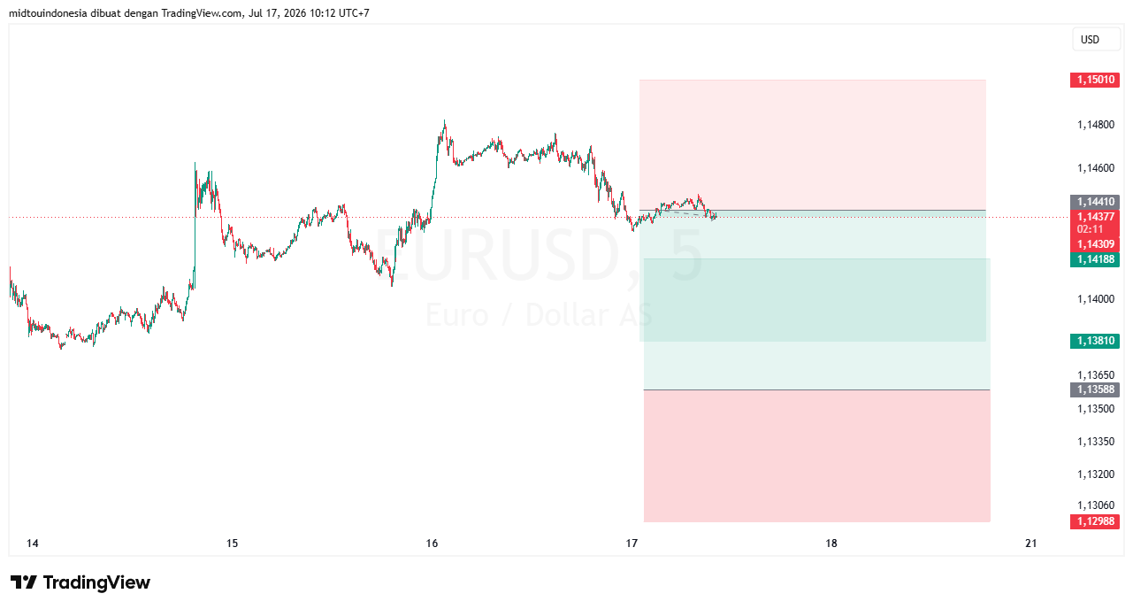 Technical Analysis - PT. Midtou Aryacom Futures