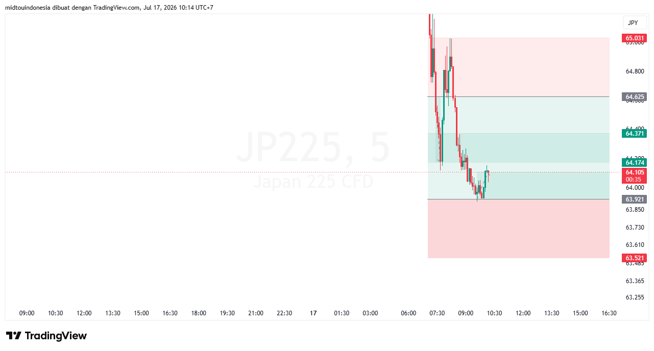 Technical Analysis - PT. Midtou Aryacom Futures