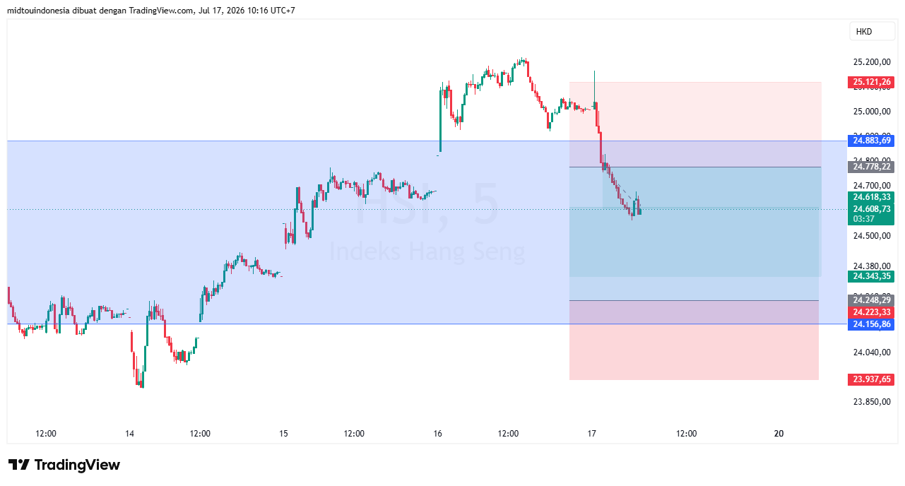 Technical Analysis - PT. Midtou Aryacom Futures