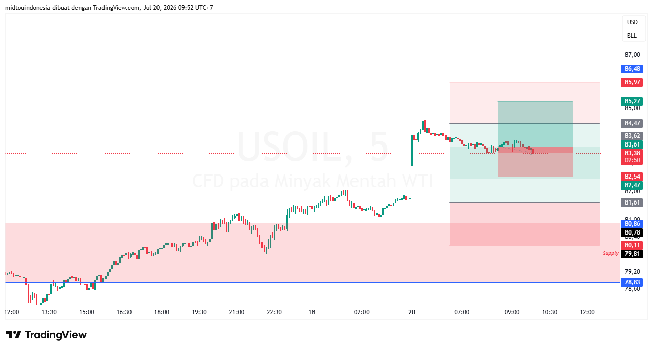Technical Analysis - PT. Midtou Aryacom Futures