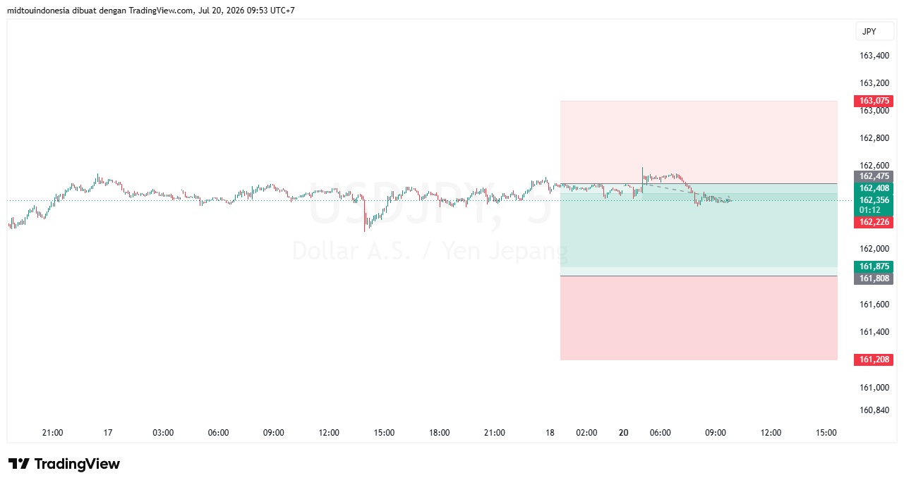Technical Analysis - PT. Midtou Aryacom Futures