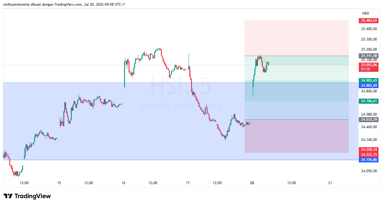 Technical Analysis - PT. Midtou Aryacom Futures