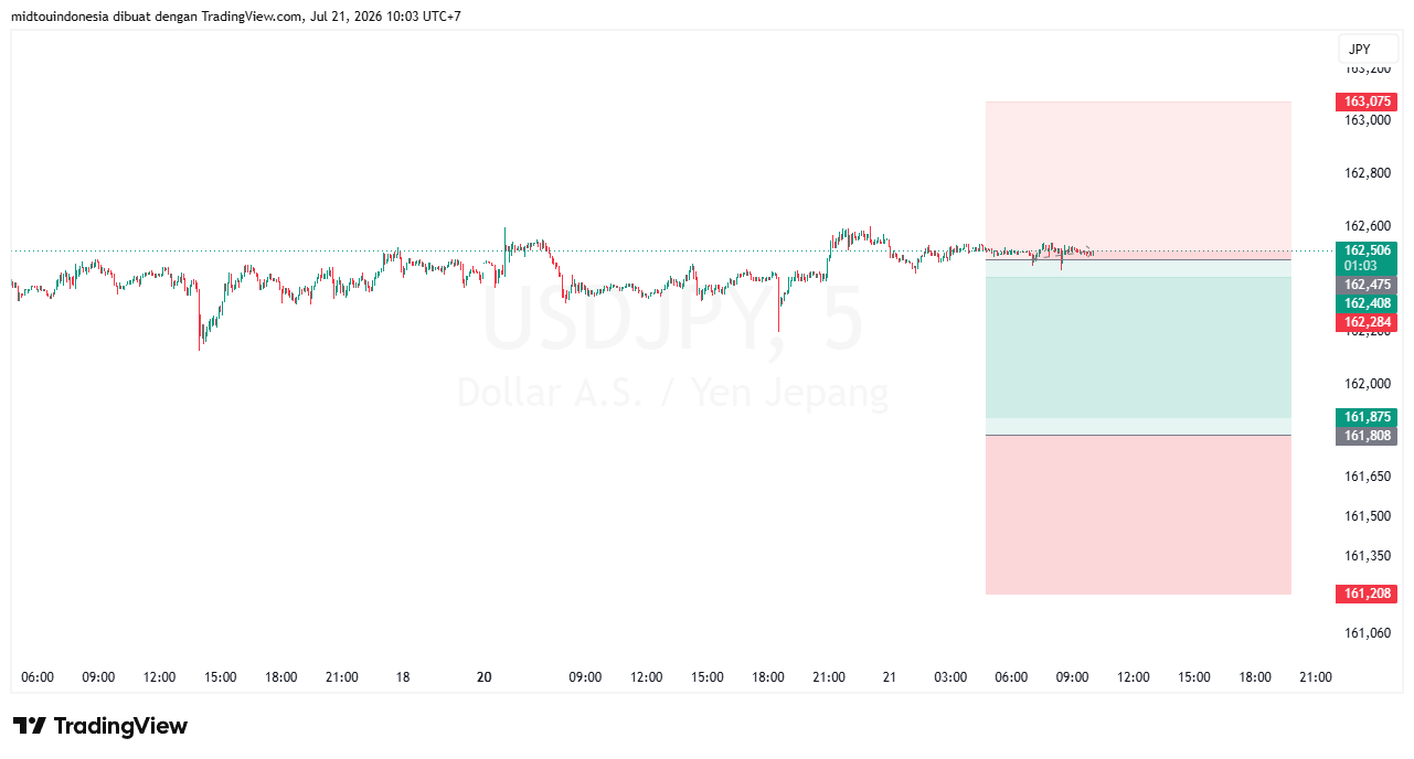 Technical Analysis - PT. Midtou Aryacom Futures
