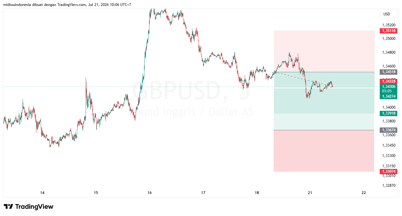 Technical Analysis - PT. Midtou Aryacom Futures