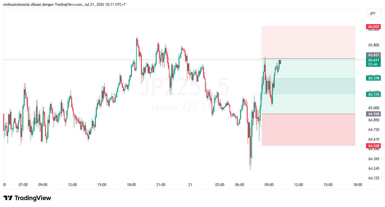 Technical Analysis - PT. Midtou Aryacom Futures