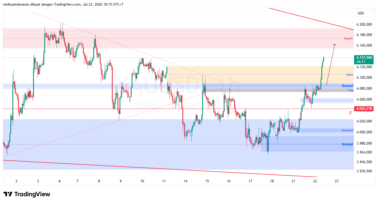 Technical Analysis - PT. Midtou Aryacom Futures