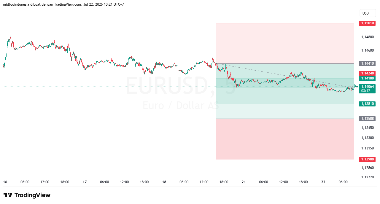 Technical Analysis - PT. Midtou Aryacom Futures
