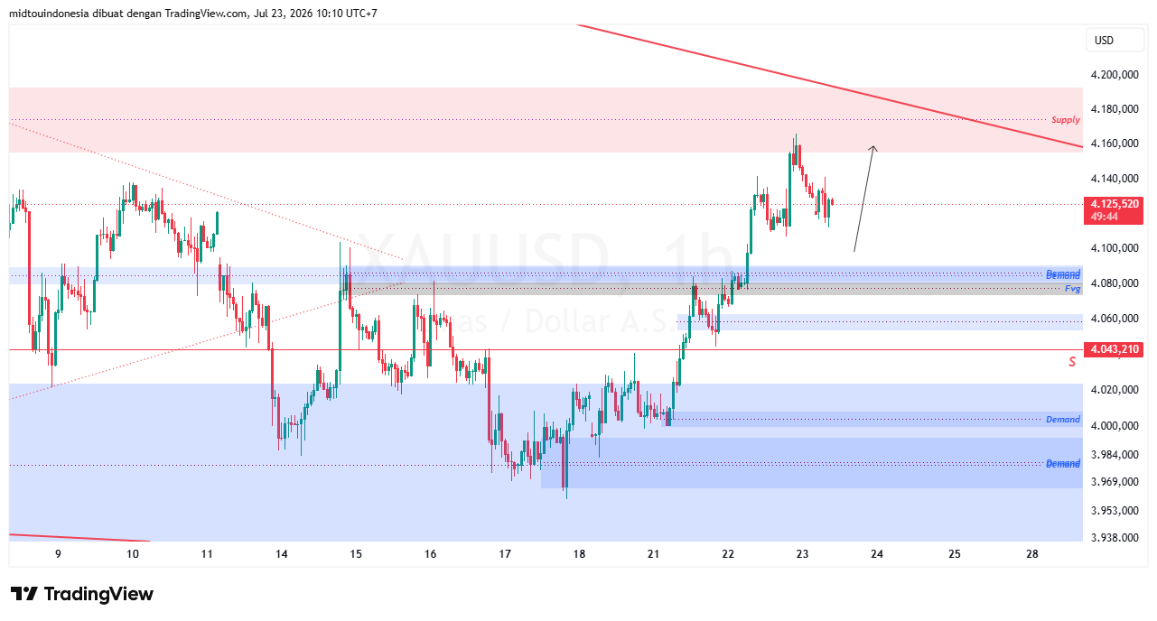 Technical Analysis - PT. Midtou Aryacom Futures