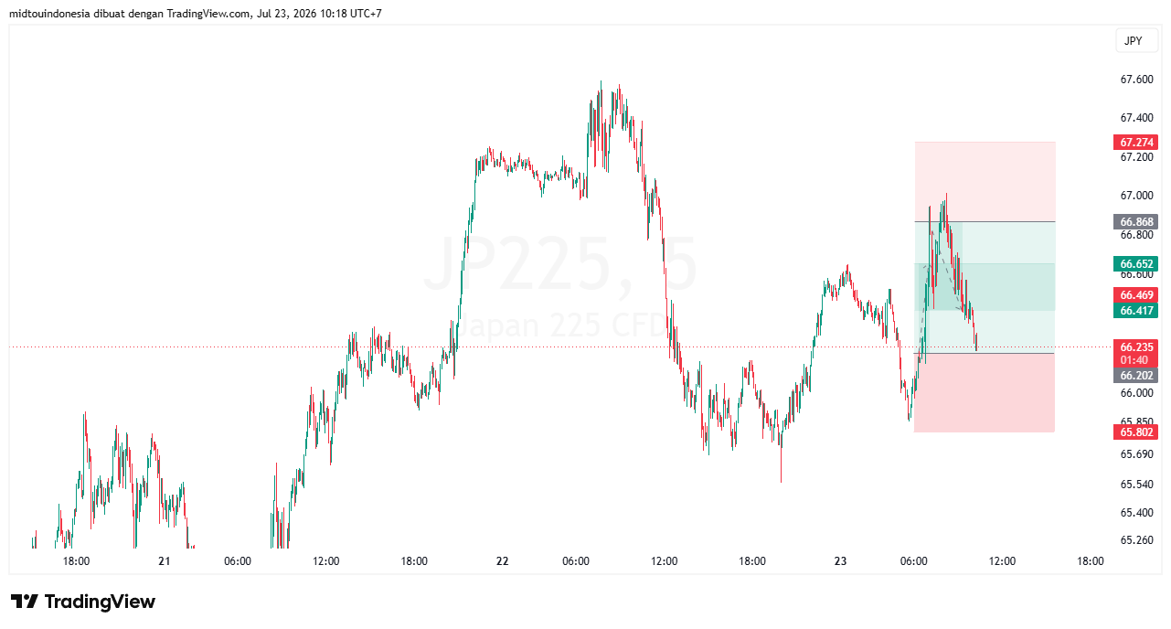 Technical Analysis - PT. Midtou Aryacom Futures