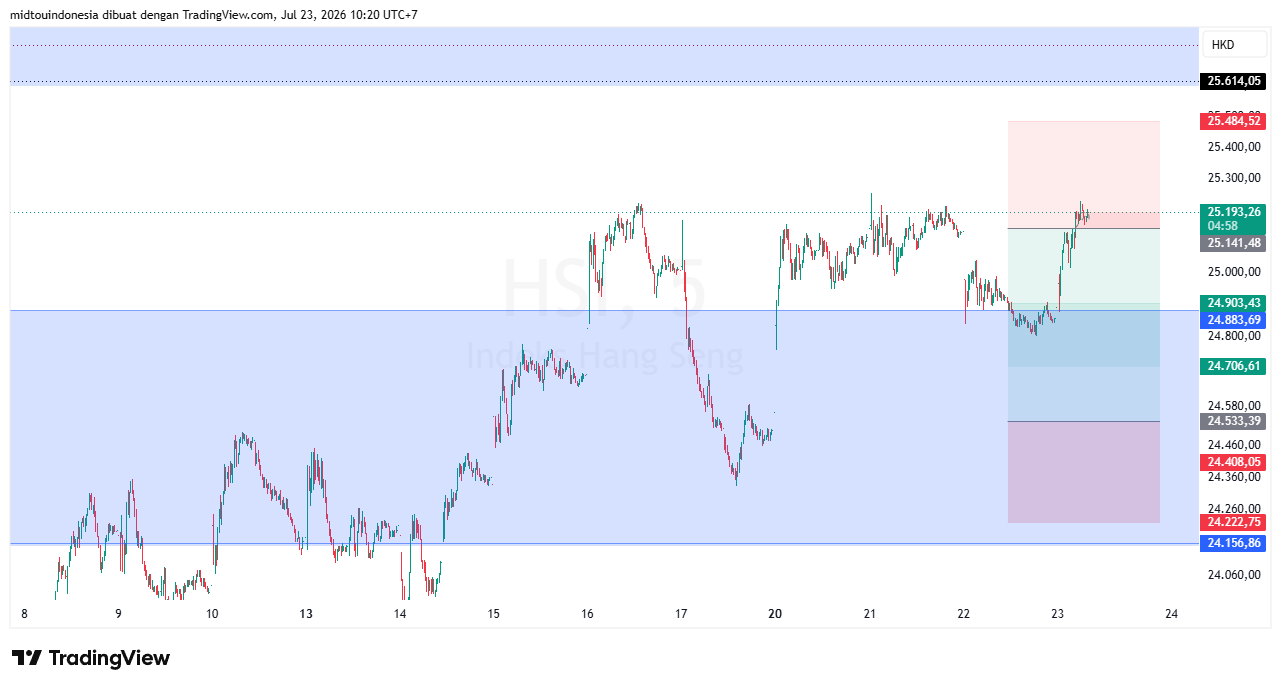 Technical Analysis - PT. Midtou Aryacom Futures
