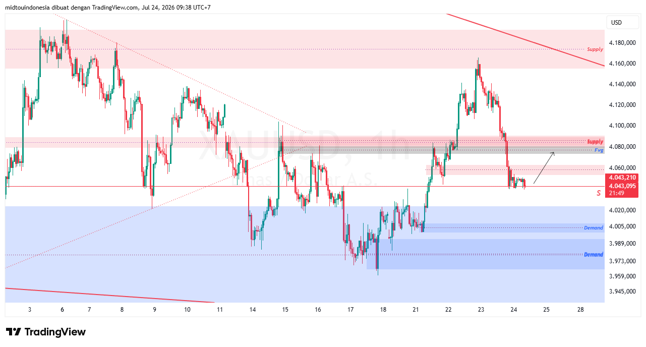 Technical Analysis - PT. Midtou Aryacom Futures