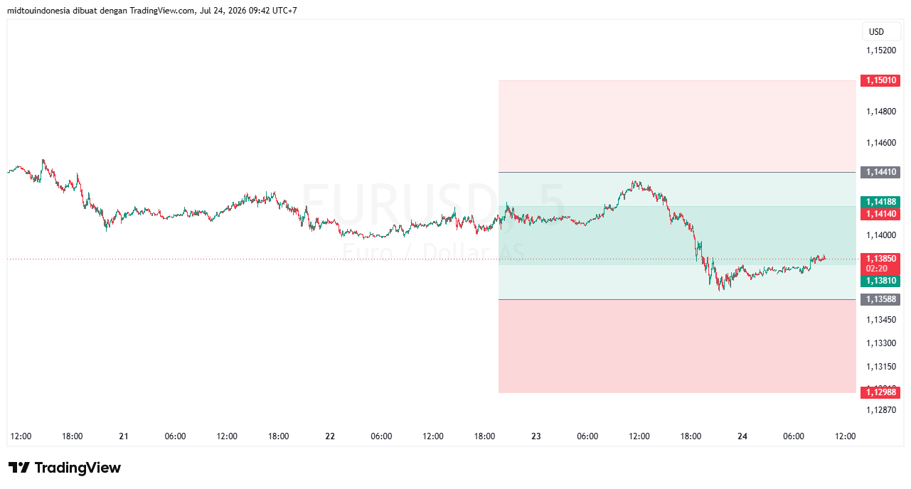 Technical Analysis - PT. Midtou Aryacom Futures