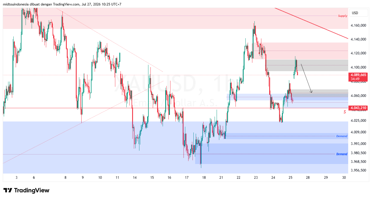 Technical Analysis - PT. Midtou Aryacom Futures