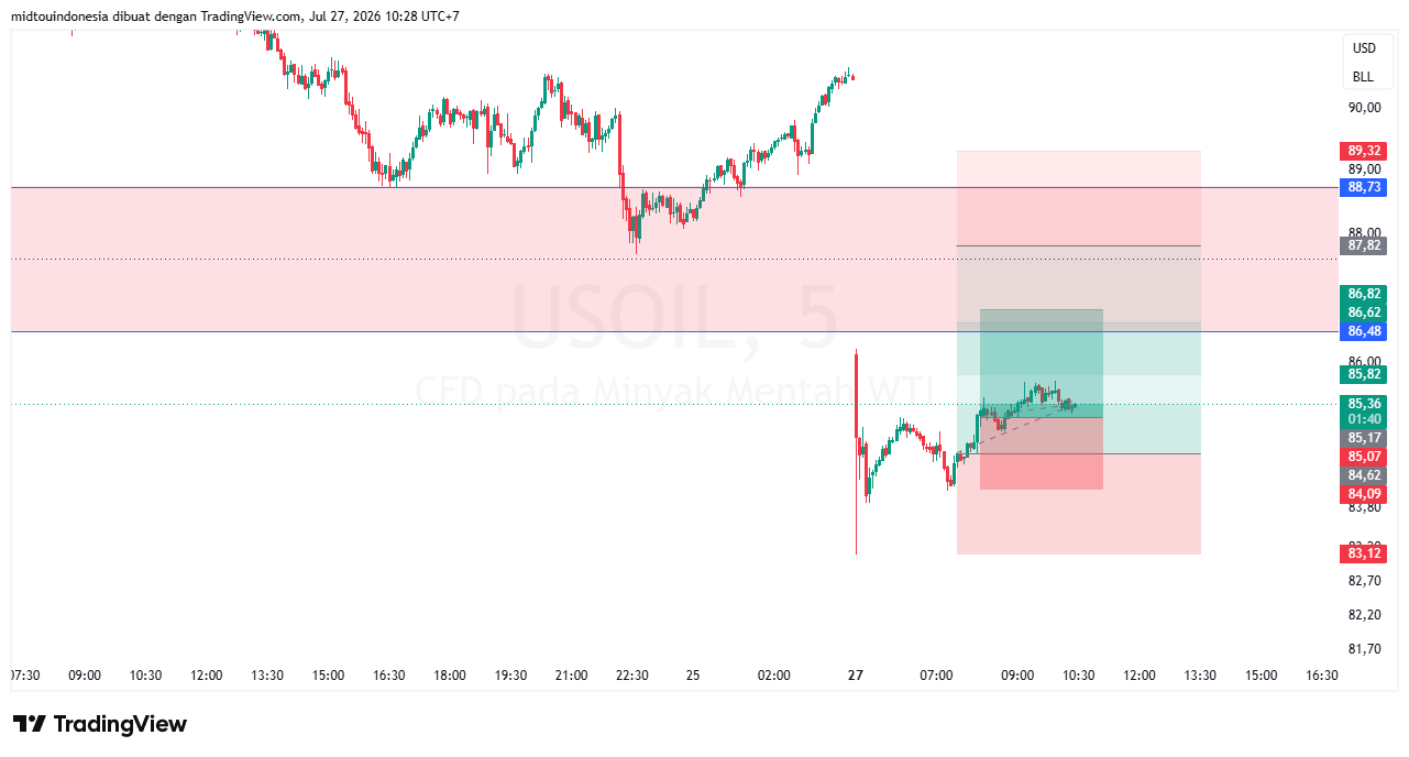 Technical Analysis - PT. Midtou Aryacom Futures