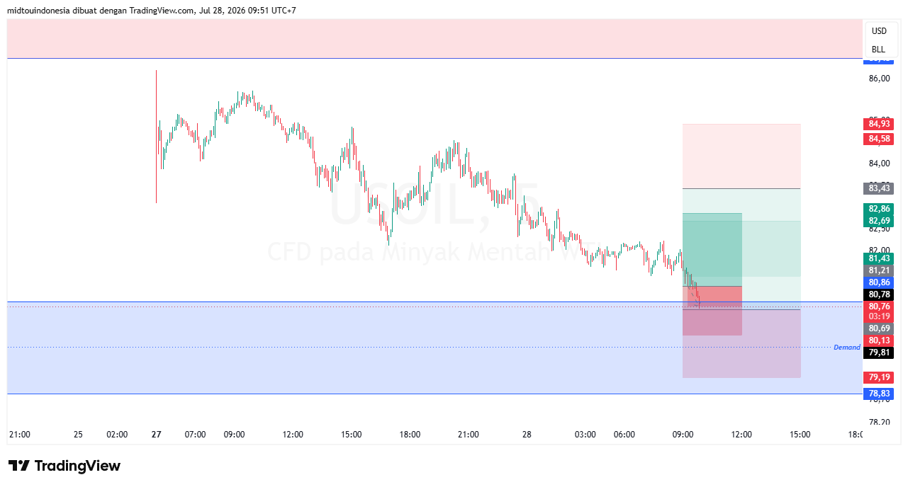 Technical Analysis - PT. Midtou Aryacom Futures