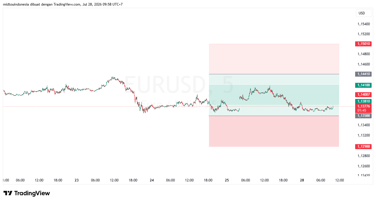 Technical Analysis - PT. Midtou Aryacom Futures