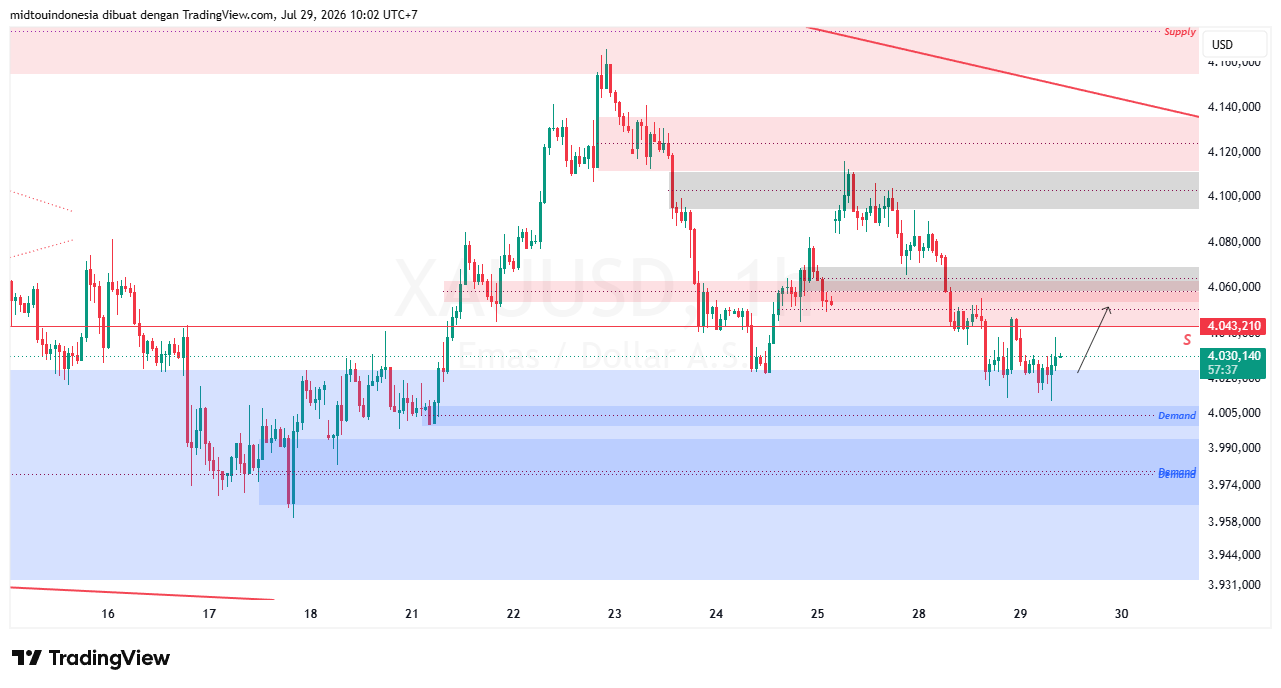Technical Analysis - PT. Midtou Aryacom Futures