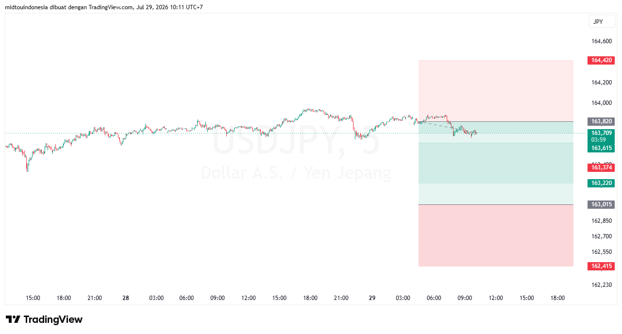 Technical Analysis - PT. Midtou Aryacom Futures