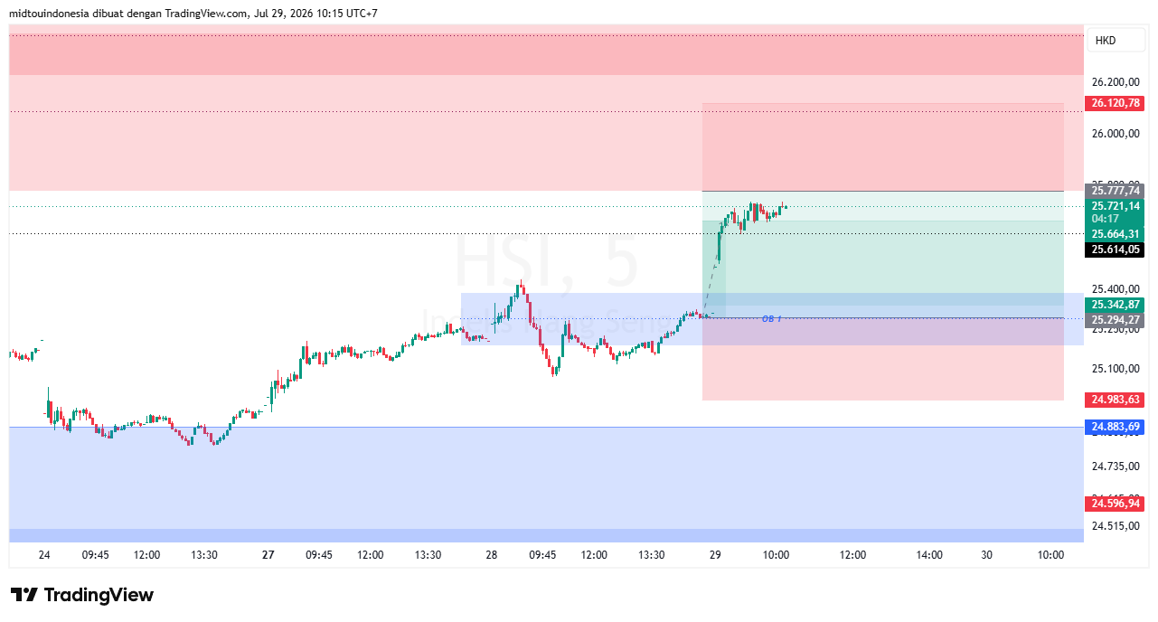 Technical Analysis - PT. Midtou Aryacom Futures