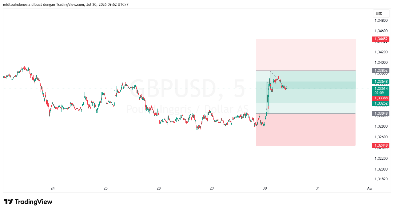 Technical Analysis - PT. Midtou Aryacom Futures