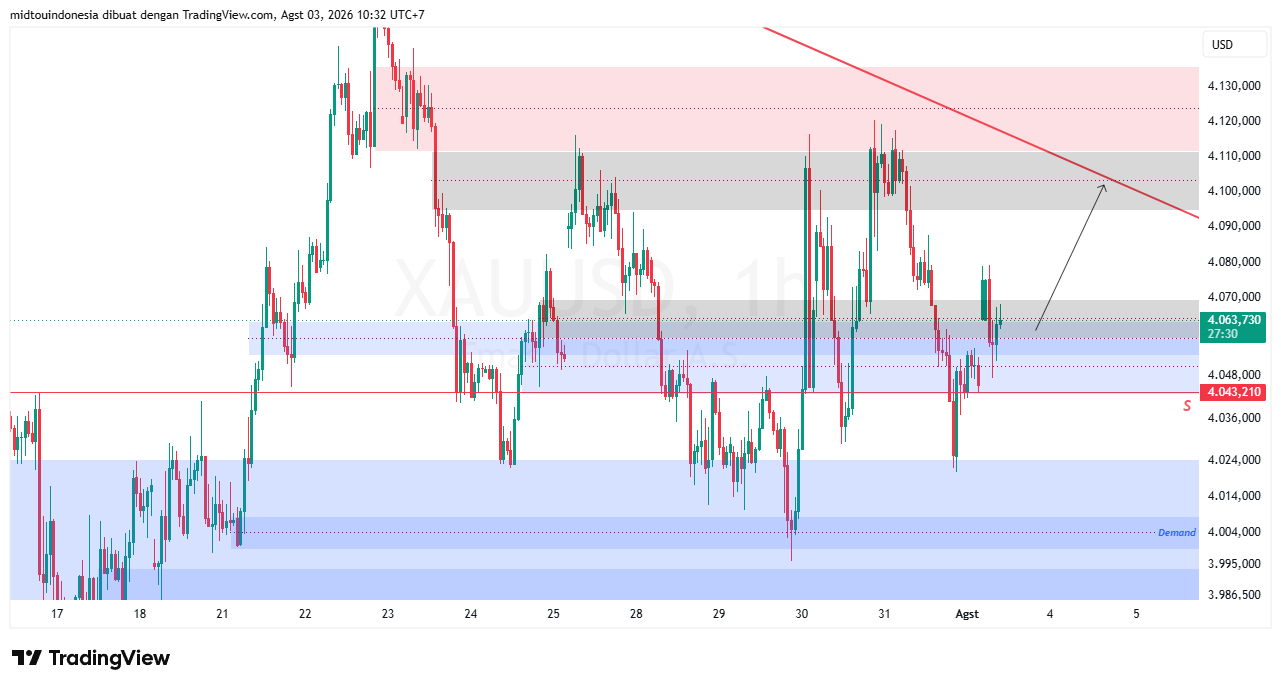 Technical Analysis - PT. Midtou Aryacom Futures