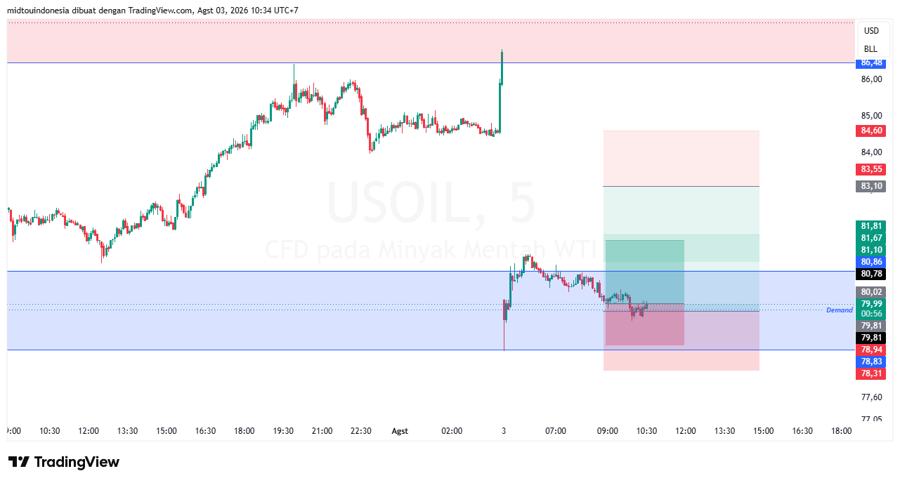 Technical Analysis - PT. Midtou Aryacom Futures