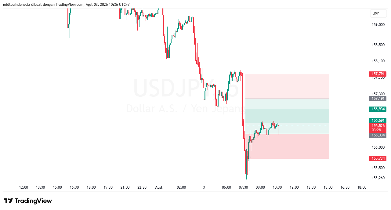 Technical Analysis - PT. Midtou Aryacom Futures