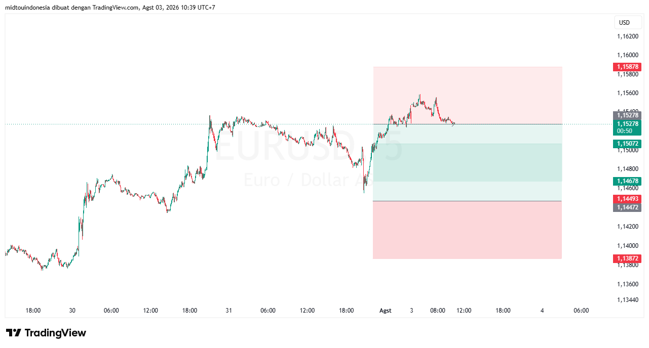 Technical Analysis - PT. Midtou Aryacom Futures