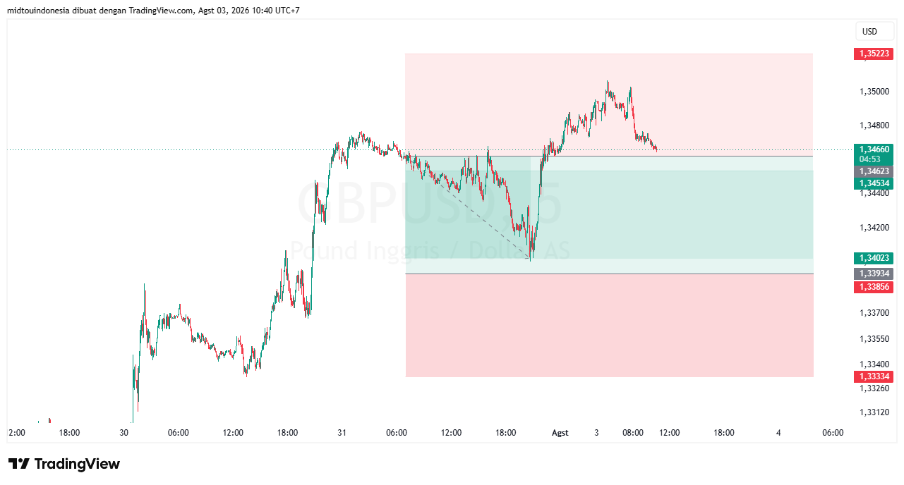 Technical Analysis - PT. Midtou Aryacom Futures