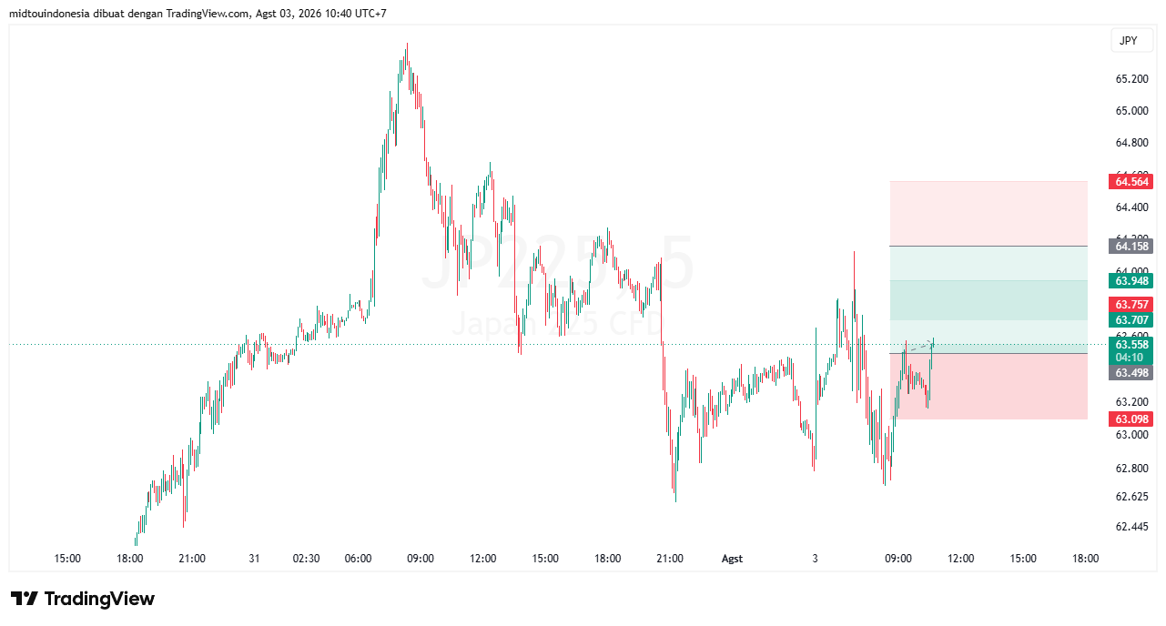 Technical Analysis - PT. Midtou Aryacom Futures