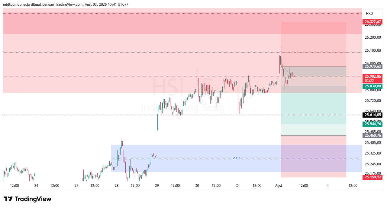 Technical Analysis - PT. Midtou Aryacom Futures